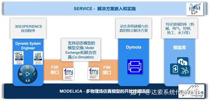 06-大基建系统工程与数字孪生全攻略 F-功能分析 | 达索系统百世慧®的图2